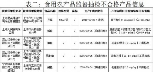 上海食藥監(jiān)2016年3月食用農(nóng)產(chǎn)品監(jiān)督抽檢情況通報 不合格5批次_熱點(diǎn)新聞_食品資訊_上海食品網(wǎng)